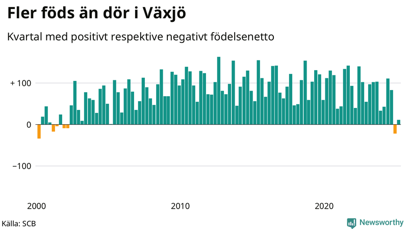 Nettofödelsetal i Växjö per kvartal sedan 2000