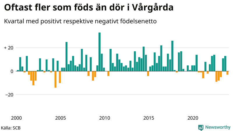Nettofödelsetal i Vårgårda per kvartal sedan 2000