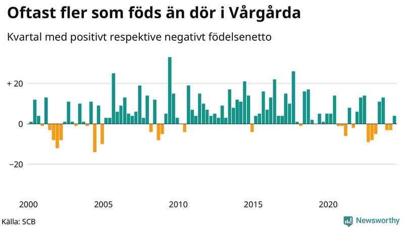 Nettofödelsetal i Vårgårda per kvartal sedan 2000