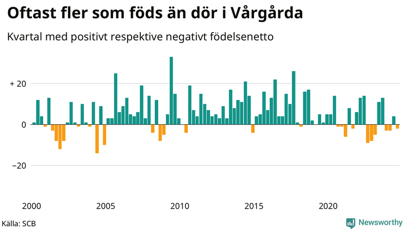 Nettofödelsetal i Vårgårda per kvartal sedan 2000