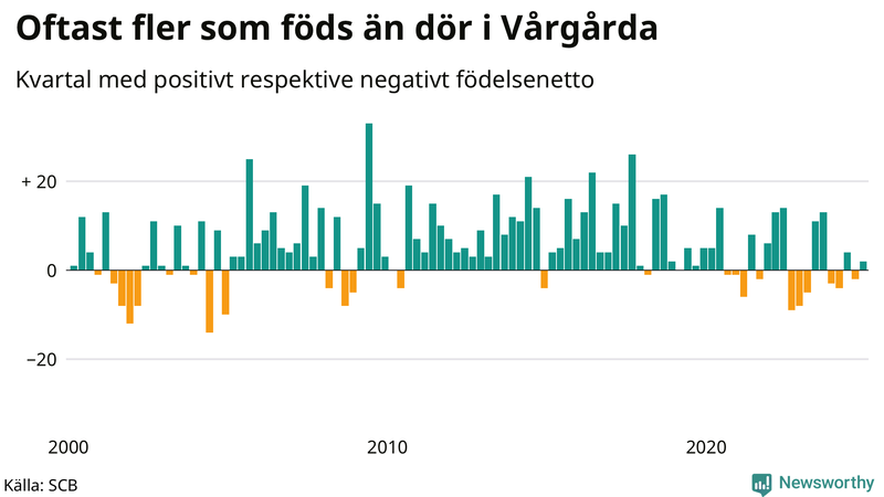 Nettofödelsetal i Vårgårda per kvartal sedan 2000