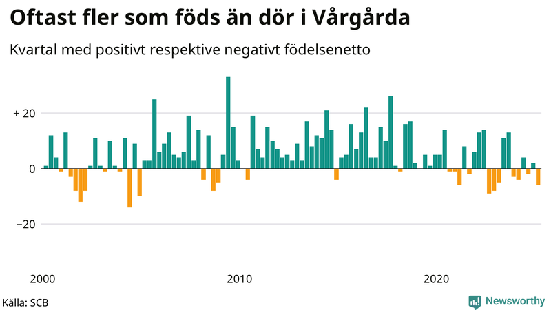 Nettofödelsetal i Vårgårda per kvartal sedan 2000