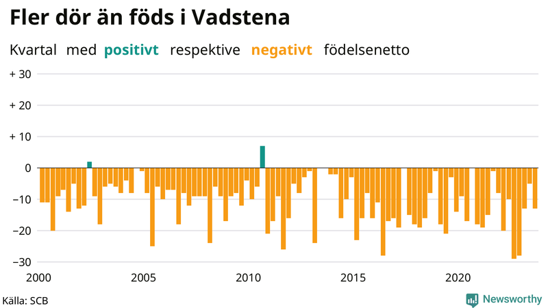 Nettofödelsetal i Vadstena per kvartal sedan 2000