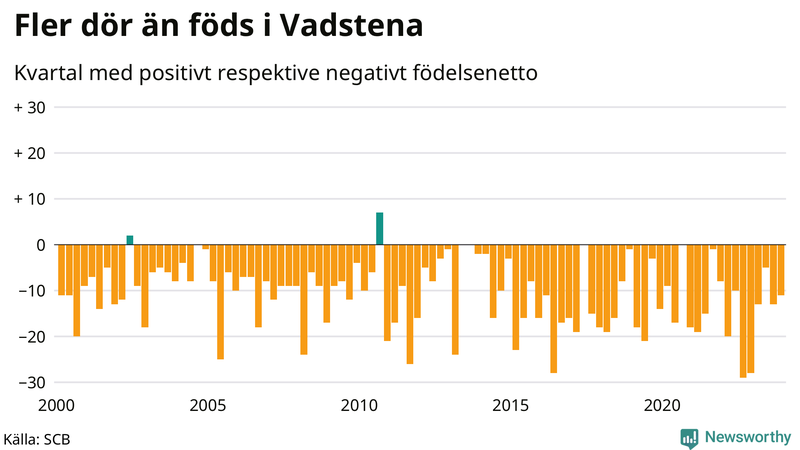 Nettofödelsetal i Vadstena per kvartal sedan 2000