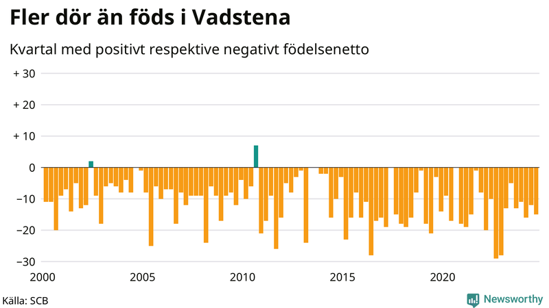 Nettofödelsetal i Vadstena per kvartal sedan 2000