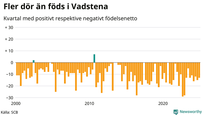 Nettofödelsetal i Vadstena per kvartal sedan 2000