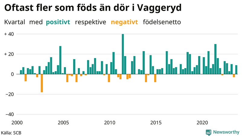 Nettofödelsetal i Vaggeryd per kvartal sedan 2000