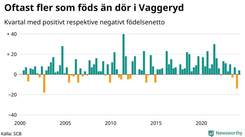 Nettofödelsetal i Vaggeryd per kvartal sedan 2000