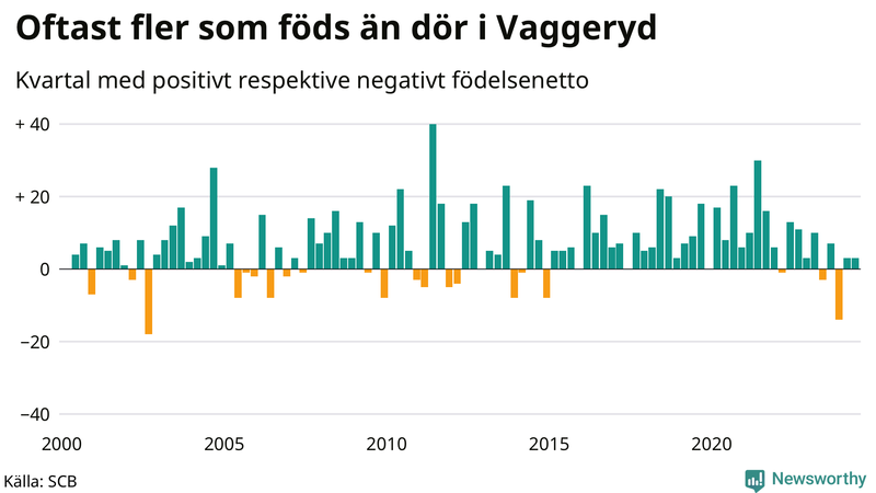 Nettofödelsetal i Vaggeryd per kvartal sedan 2000