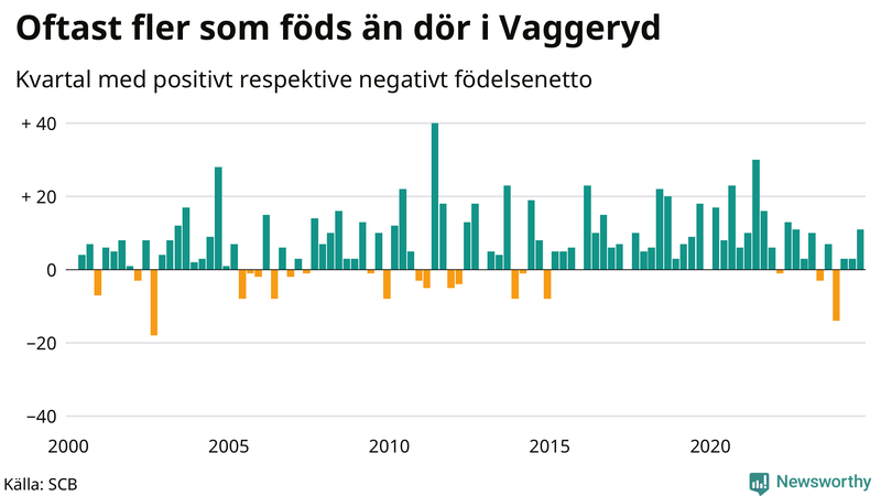 Nettofödelsetal i Vaggeryd per kvartal sedan 2000
