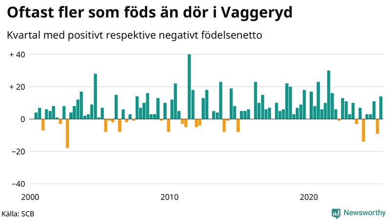 Nettofödelsetal i Vaggeryd per kvartal sedan 2000