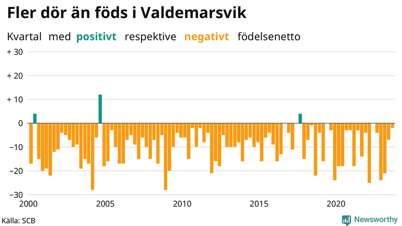 Nettofödelsetal i Valdemarsvik per kvartal sedan 2000