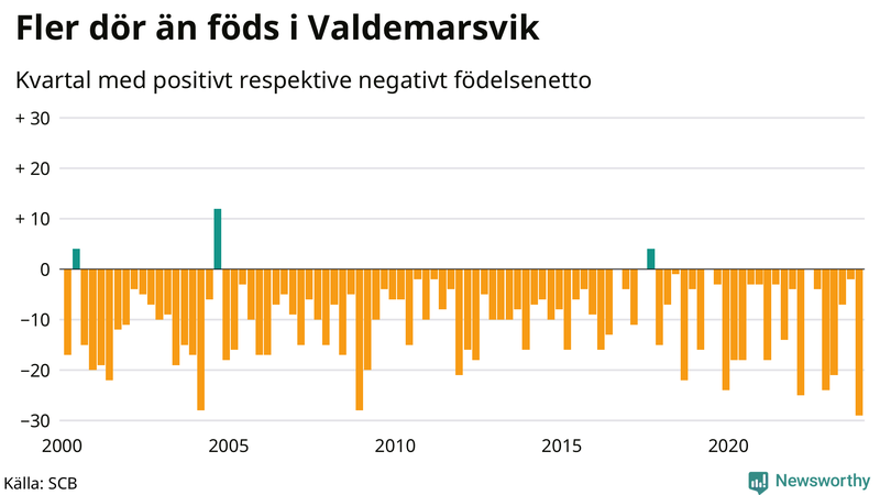 Nettofödelsetal i Valdemarsvik per kvartal sedan 2000