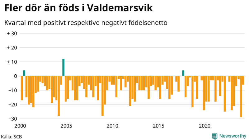 Nettofödelsetal i Valdemarsvik per kvartal sedan 2000