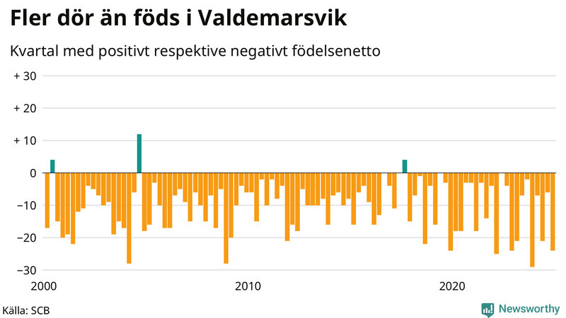 Nettofödelsetal i Valdemarsvik per kvartal sedan 2000