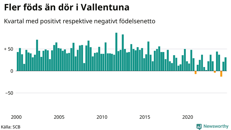 Nettofödelsetal i Vallentuna per kvartal sedan 2000