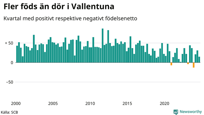 Nettofödelsetal i Vallentuna per kvartal sedan 2000