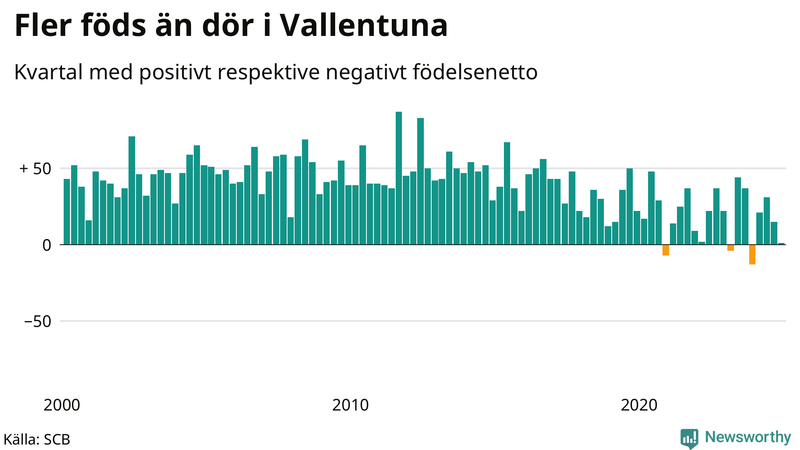 Nettofödelsetal i Vallentuna per kvartal sedan 2000