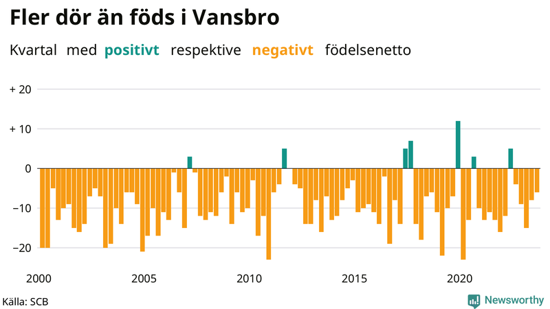 Nettofödelsetal i Vansbro per kvartal sedan 2000