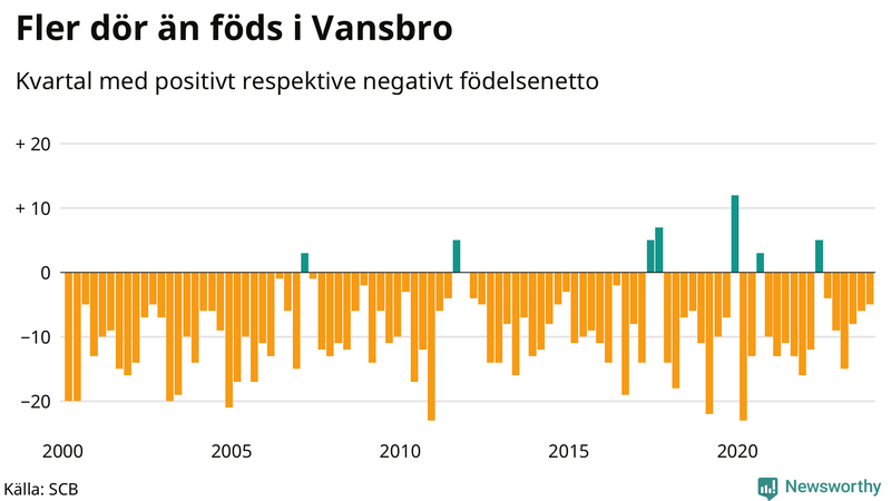 Nettofödelsetal i Vansbro per kvartal sedan 2000