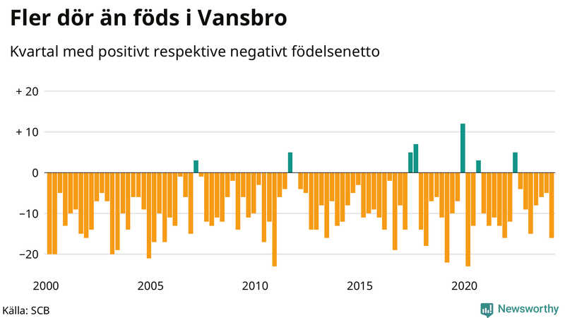 Nettofödelsetal i Vansbro per kvartal sedan 2000