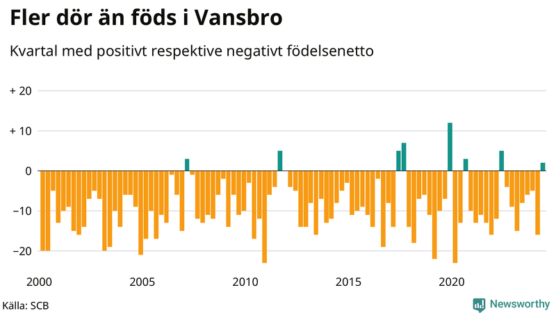 Nettofödelsetal i Vansbro per kvartal sedan 2000