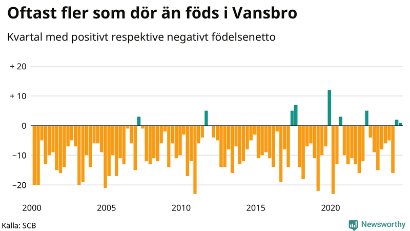 Nettofödelsetal i Vansbro per kvartal sedan 2000