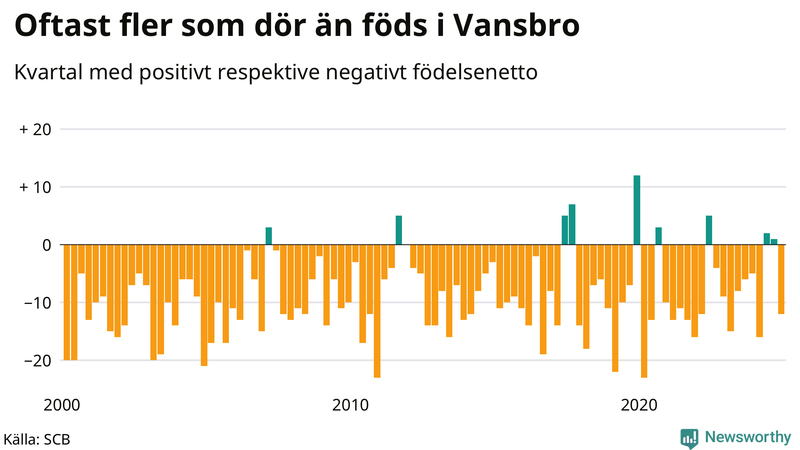 Nettofödelsetal i Vansbro per kvartal sedan 2000
