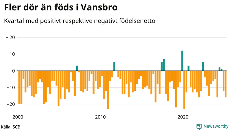 Nettofödelsetal i Vansbro per kvartal sedan 2000