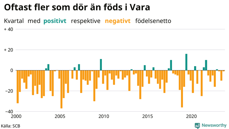 Nettofödelsetal i Vara per kvartal sedan 2000