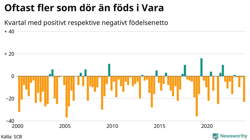 Nettofödelsetal i Vara per kvartal sedan 2000
