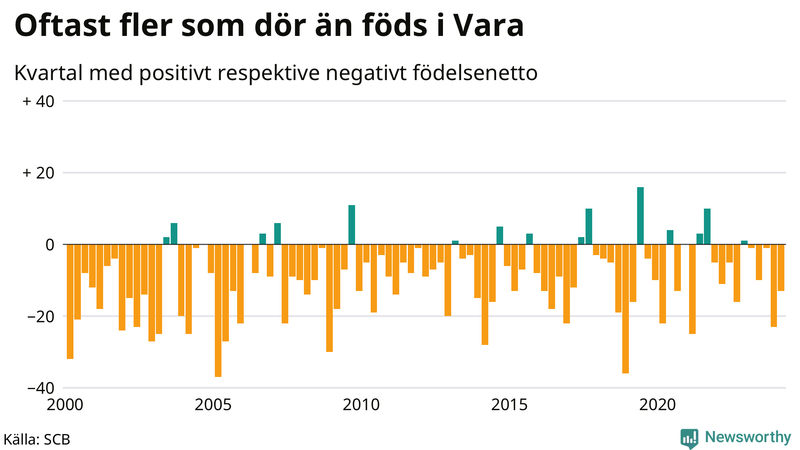 Nettofödelsetal i Vara per kvartal sedan 2000
