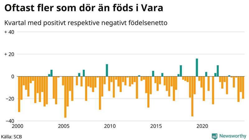 Nettofödelsetal i Vara per kvartal sedan 2000