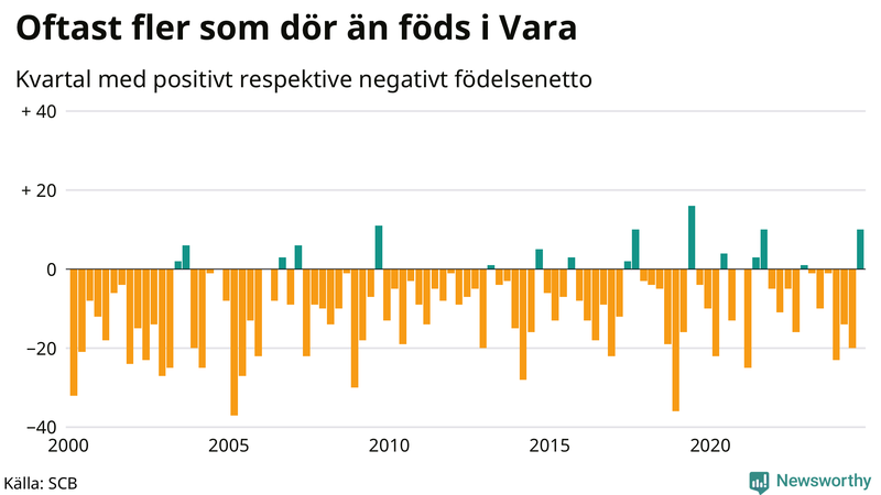 Nettofödelsetal i Vara per kvartal sedan 2000