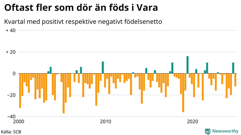 Nettofödelsetal i Vara per kvartal sedan 2000