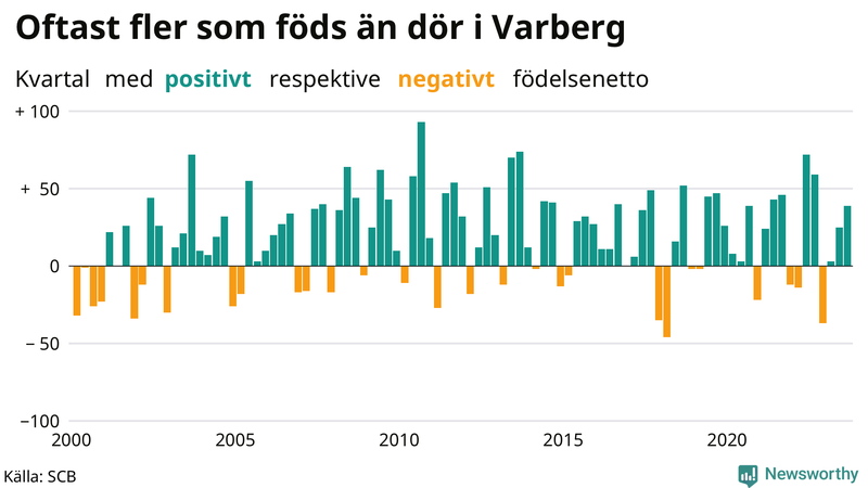 Nettofödelsetal i Varberg per kvartal sedan 2000