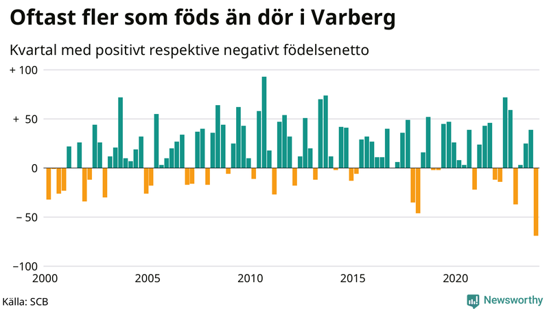 Nettofödelsetal i Varberg per kvartal sedan 2000