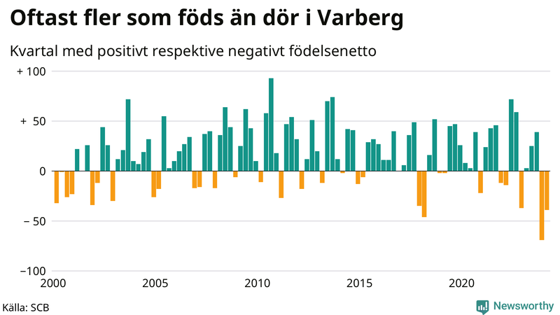 Nettofödelsetal i Varberg per kvartal sedan 2000