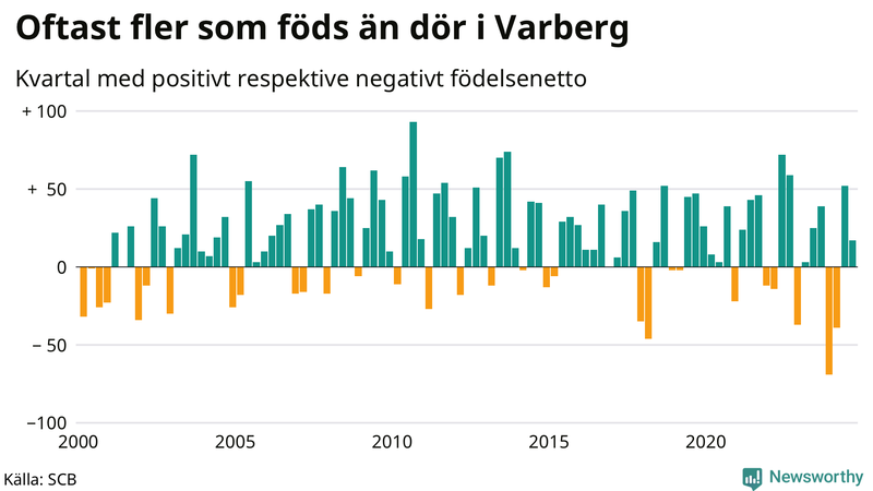 Nettofödelsetal i Varberg per kvartal sedan 2000