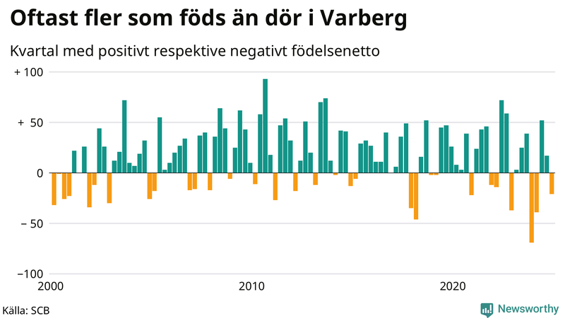 Nettofödelsetal i Varberg per kvartal sedan 2000
