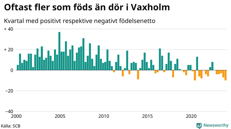 Nettofödelsetal i Vaxholm per kvartal sedan 2000
