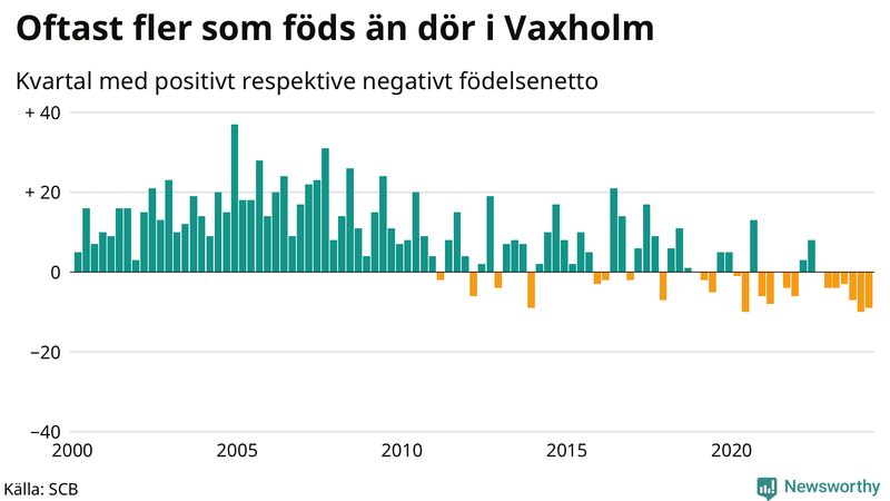 Nettofödelsetal i Vaxholm per kvartal sedan 2000