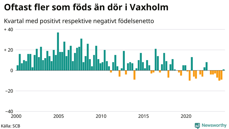 Nettofödelsetal i Vaxholm per kvartal sedan 2000