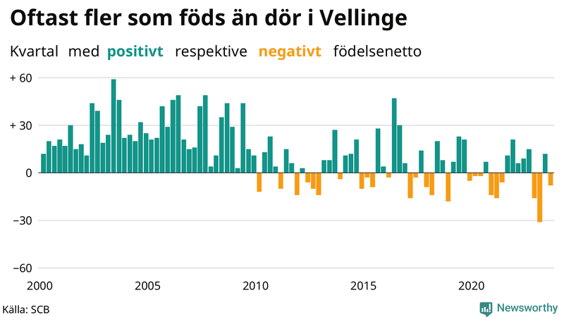 Nettofödelsetal i Vellinge per kvartal sedan 2000