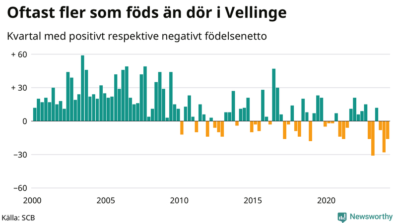 Nettofödelsetal i Vellinge per kvartal sedan 2000