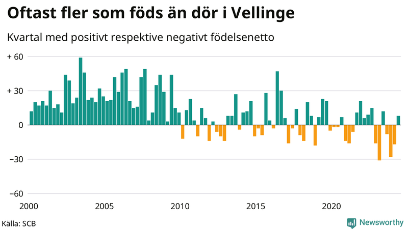 Nettofödelsetal i Vellinge per kvartal sedan 2000