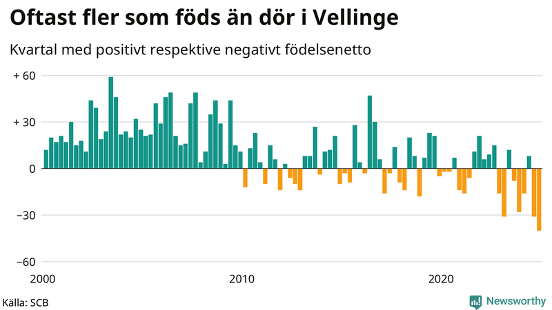 Nettofödelsetal i Vellinge per kvartal sedan 2000