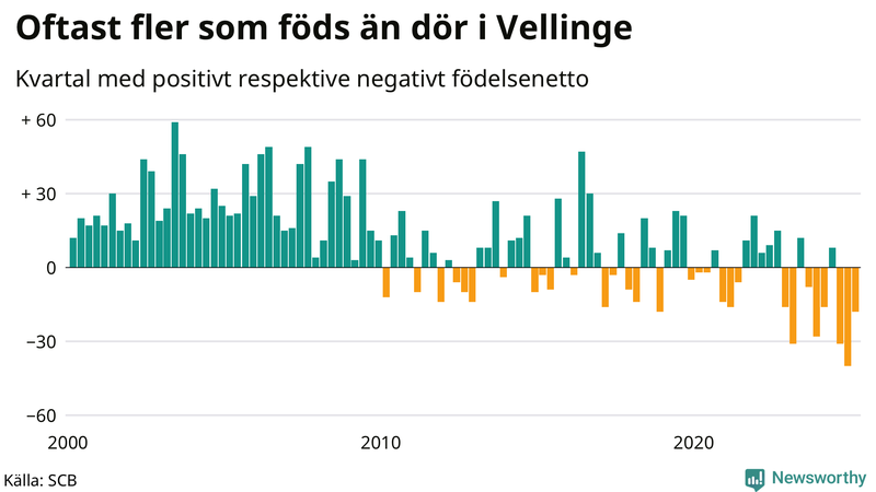 Nettofödelsetal i Vellinge per kvartal sedan 2000