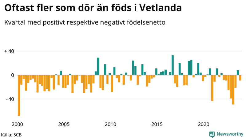 Nettofödelsetal i Vetlanda per kvartal sedan 2000