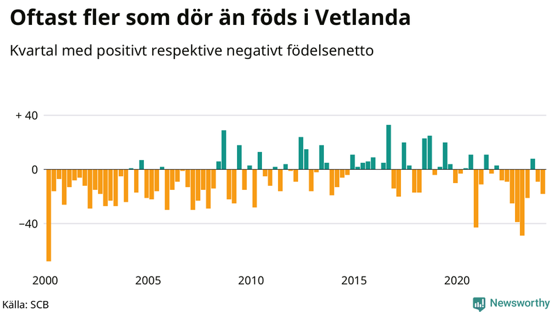 Nettofödelsetal i Vetlanda per kvartal sedan 2000